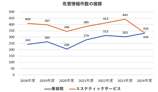 美容院とエステの危害情報、2024年度はほぼ同数に